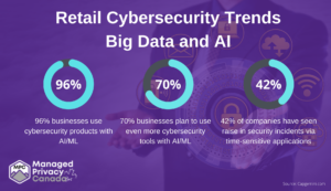 Cybersecurity trends in retail